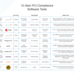 10 Best Pci Compliance Software & Pci Dss Tools 2020 – Dnsstuff Throughout Compliance Monitoring Report Template