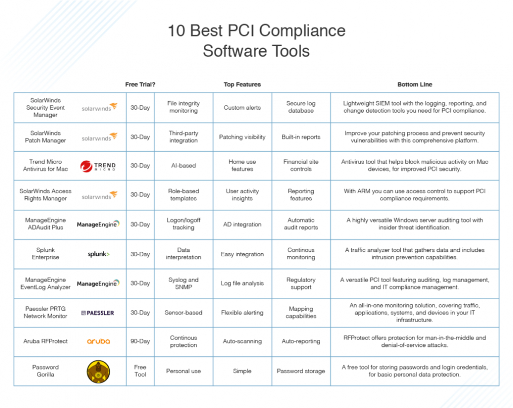 10 Best Pci Compliance Software & Pci Dss Tools 2020 – Dnsstuff Throughout Compliance Monitoring Report Template