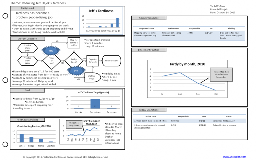 A3 Template | Free Download To Help You Make Better A3 Reports within A3 Report Template