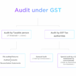 Audit Under Gst  When You Might Get Audited By Tax Officers? Regarding Data Center Audit Report Template