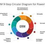 Editable Enterprise Risk Management Process Powerpoint Diagram Pertaining To Enterprise Risk Management Report Template