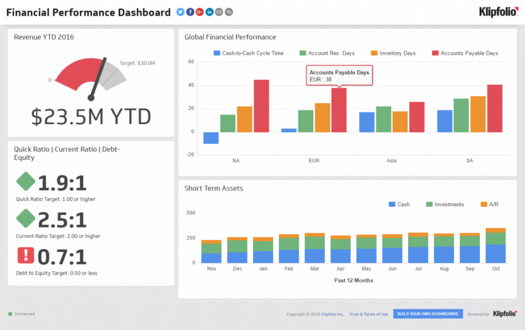 Financial Performance | Executive Dashboard Examples - Klipfolio throughout Financial Reporting Dashboard Template