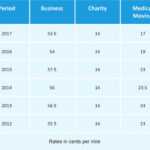 Free Mileage Log Templates | Smartsheet Intended For Gas Mileage Expense Report Template