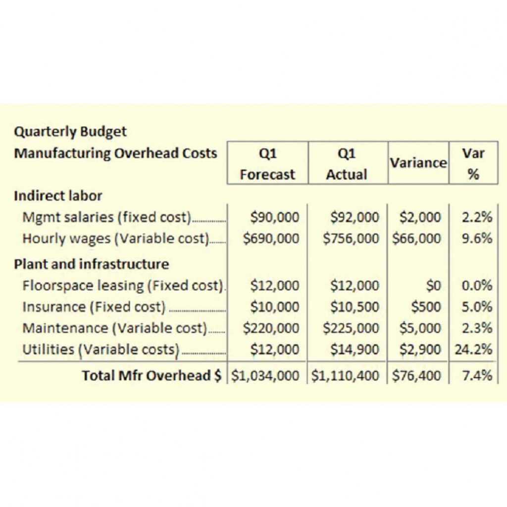 How To Plan, Create, Budgets. Budget Variance Analysis Steps Within ...