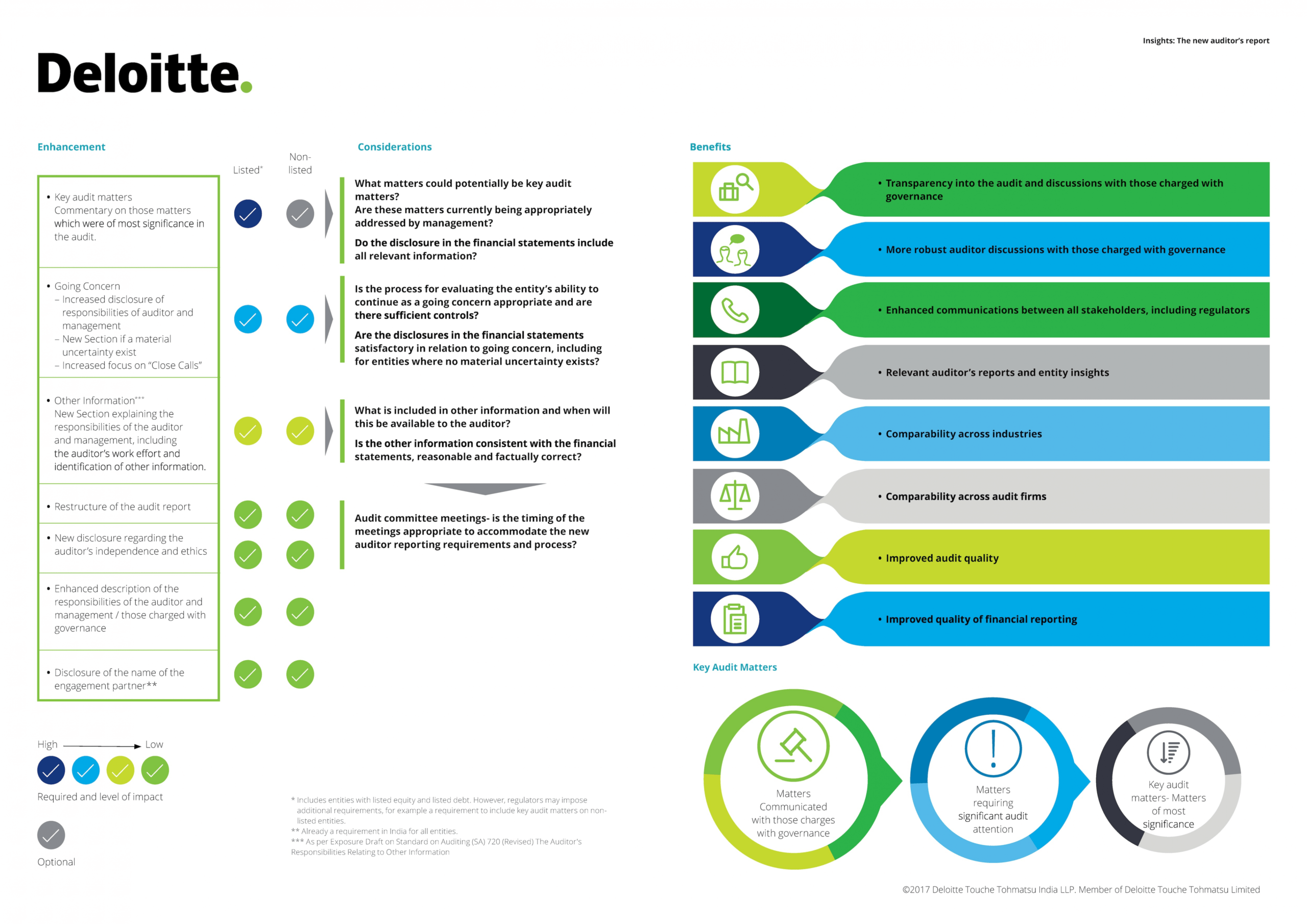 Deloitte аудит. Deloitte touche. Deloitte touche Tohmatsu Limited. Методика Deloitte. Статистика аудита