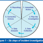 Six Steps For Successful Incident Investigation | Risktec Pertaining To Failure Investigation Report Template